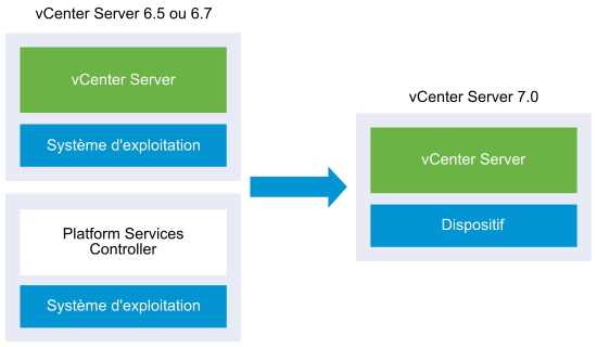 vCenter Server  6.5 ou 6.7 avec instance externe de Platform Services Controller avant et après la mise à niveau