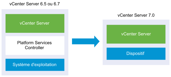 vCenter Server  6.5 ou 6.7 avec instance intégrée de Platform Services Controller avant et après la mise à niveau