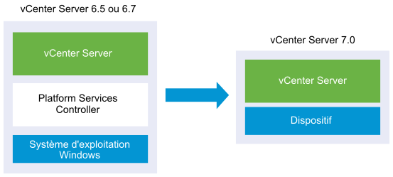 vCenter Server 6.5 ou 6.7 avec instance intégrée de Platform Services Controller avant et après la migration