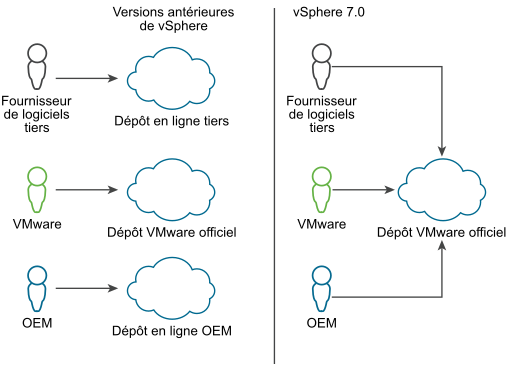 Diagramme indiquant les différences du dépôt VMware officiel dans vSphere 7.0