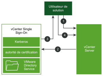 La procédure d'établissement de liaison entre un utilisateur de solution, vCenter Single Sign-On et d'autres composants de vCenter est détaillée ci-après.