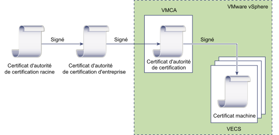 Le certificat VMCA est inclus comme certificat intermédiaire. Le certificat racine est signé par une autorité de certification tierce.