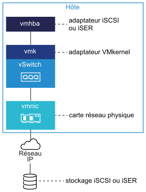 L'image illustre un adaptateur iSCSI ou iSER (vmhba) connecté à un adaptateur VMkernel (vmk). Un commutateur connecte vmk avec une carte réseau physique (vmnic).