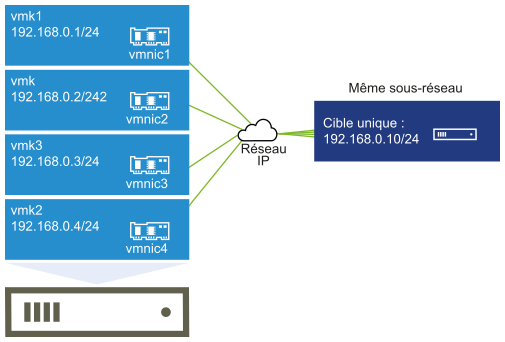 L'image montre les ports VMkernel vmk1, vmk2, vmk3 et vmk4 connectés à une seule cible. Tous les ports initiateurs et la cible se trouvent dans le même sous-réseau.