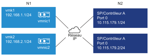 L'image montre les ports VMkernel liés dans le sous-réseau N1 et les portails cibles dans le sous-réseau N2.