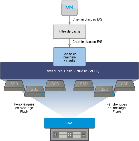 Le graphique présente un volume VFFS et un cache de machine virtuelle résidant sur le volume VFFS.