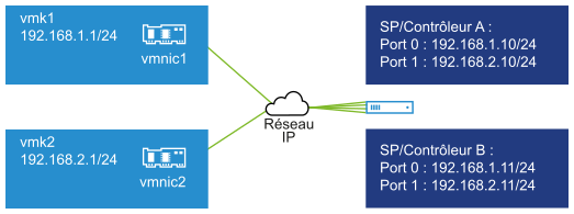 L'image montre plusieurs ports VMkernel et portails cibles sur différents sous-réseaux IP.