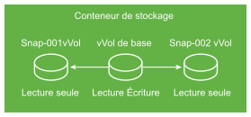 L'image montre un volume virtuel de base et deux volumes virtuels de snapshot. Les volumes virtuels de snapshot sont en lecture seule.