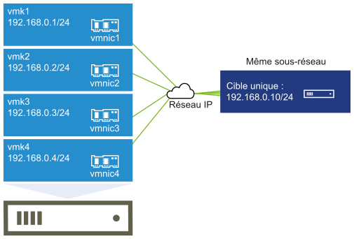 L'image montre les ports VMkernel vmk1, vmk2, vmk3 et vmk4 connectés à une seule cible. Tous les ports initiateurs et la cible se trouvent dans le même sous-réseau.