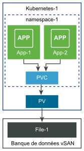 Une PVC unique est utilisée pour provisionner un volume de fichiers pour deux applications.