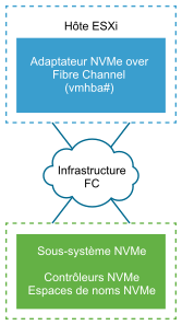 L'image montre un adaptateur de stockage NVMe over Fibre Channel connecté au stockage NVMe via l'infrastructure Fibre Channel.