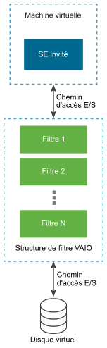 Le graphique montre un chemin d'E/S entre un disque virtuel et un système d'exploitation invité, ainsi qu'un filtre d'E/S interceptant les demandes d'E/S.