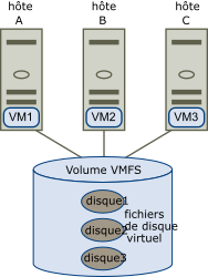 L'image montre une banque de données VMFS unique à laquelle accèdent plusieurs serveurs.