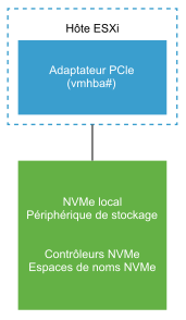 L'image montre un adaptateur de stockage PCIe connecté à un périphérique de stockage NVMe local.