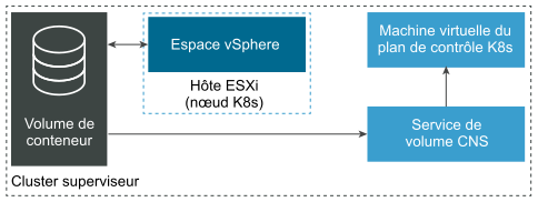 vSphere with Tanzu s'intègre au stockage cloud natif pour provisionner du stockage persistant.