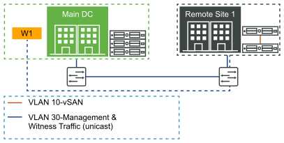 Hôte témoin à 2 nœuds dans un autre cluster vSAN