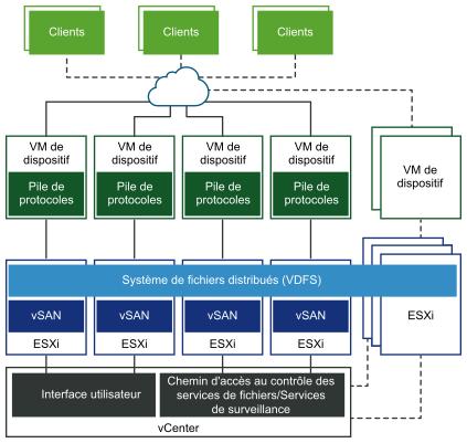 Architecture du service de fichiers vSAN.