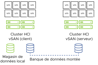 Diagramme vSAN HCI