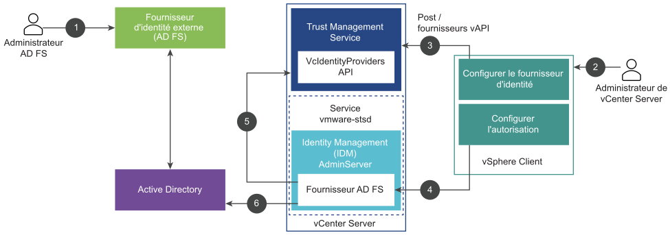 Cette figure présente le flux de configuration de la fédération de fournisseur d'identité vCenter Server pour AD FS.