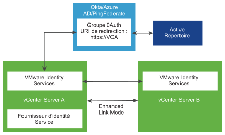 Cette figure illustre comment les systèmes vCenter Server utilisant Enhanced Linked Mode interagissent avec Okta, Microsoft Entra ID ou PingFederate.