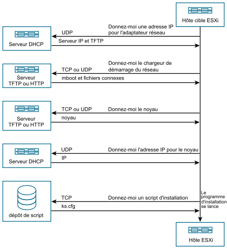 Flux d'interactions entre l'hôte ESXi, le serveur DHCP, le serveur TFTP, le serveur Web et le dépôt de scripts.