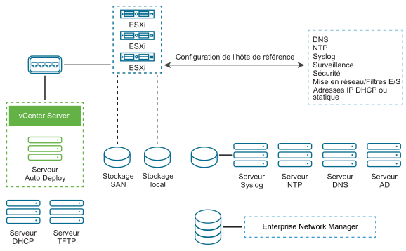 La configuration de l'hôte de référence peut inclure la configuration DNS, NTP, Syslog, de la sécurité, des filtres d'E/S de mise en réseau, DHCP ou IP statique, et de la surveillance.