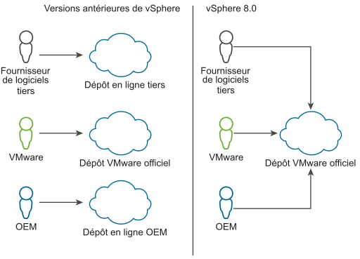 Diagramme indiquant les différences du dépôt VMware officiel dans vSphere 8.0