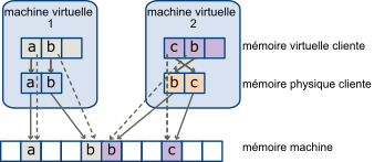 Ce schéma illustre l'implémentation de la virtualisation de mémoire.