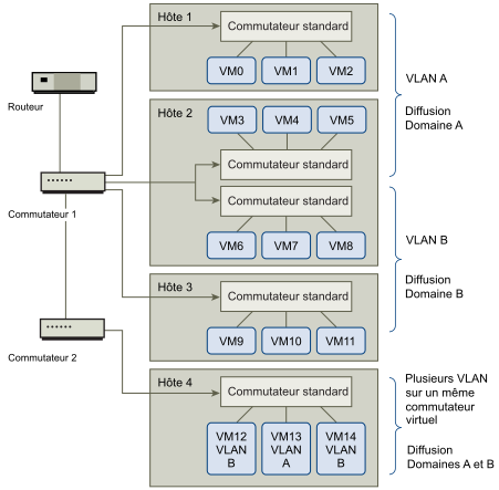 Exemple de disposition de VLAN