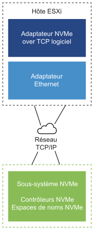 L'image montre un adaptateur NVMe over TCP logiciel connecté au stockage NVMe via le réseau TCP/IP.