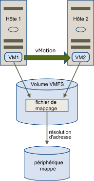 vMotion d'une machine virtuelle avec un fichier RDM. Le fichier de mappage s'affiche sous la forme d'un proxy qui permet de migrer la machine virtuelle.