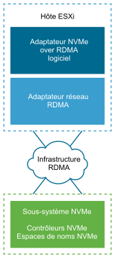 L'image montre un logiciel NVMe over RDMA connecté au stockage NVMe via l'infrastructure RDMA.