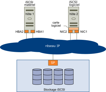 L'illustration montre les configurations de gestion multivoie possibles avec différents types d'initiateurs iSCSI.