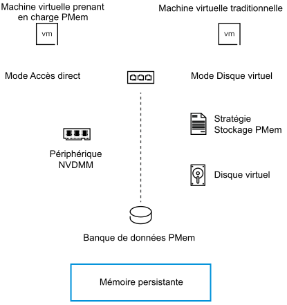 Banque de données PMem exposée dans deux modes différents. En tant que périphérique NVDMM pour les machines virtuelles compatibles PMem et en tant que disque virtuel normal avec stratégie de stockage PMem pour les machines virtuelles compatibles PMem.
