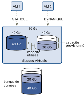 Le graphique montre deux machines virtuelles, l'une utilisant un disque statique et l'autre un disque virtuel dans le format dynamique.