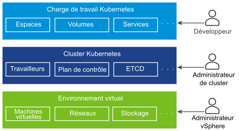 Pile comportant 3 couches : charge de travail Kubernetes, cluster Kubernetes, environnement virtuel. 3 rôles les gèrent : Développeur, Administrateur de cluster, Administrateur vSphere.