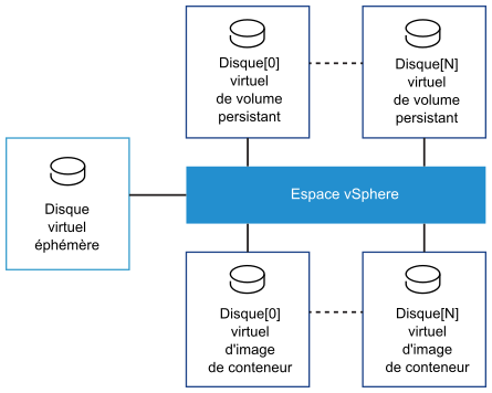 Un espace vSphere présente trois types de disques virtuels : le disque virtuel de volume persistant, le disque virtuel d'image de conteneur et le disque virtuel éphémère.