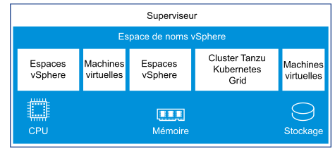 Les diagrammes montrent un Espace de noms vSphere s'exécutant dans un Superviseur et des Espaces vSphere, des machines virtuelles et des clusters TKG à l'intérieur de l'espace de noms.