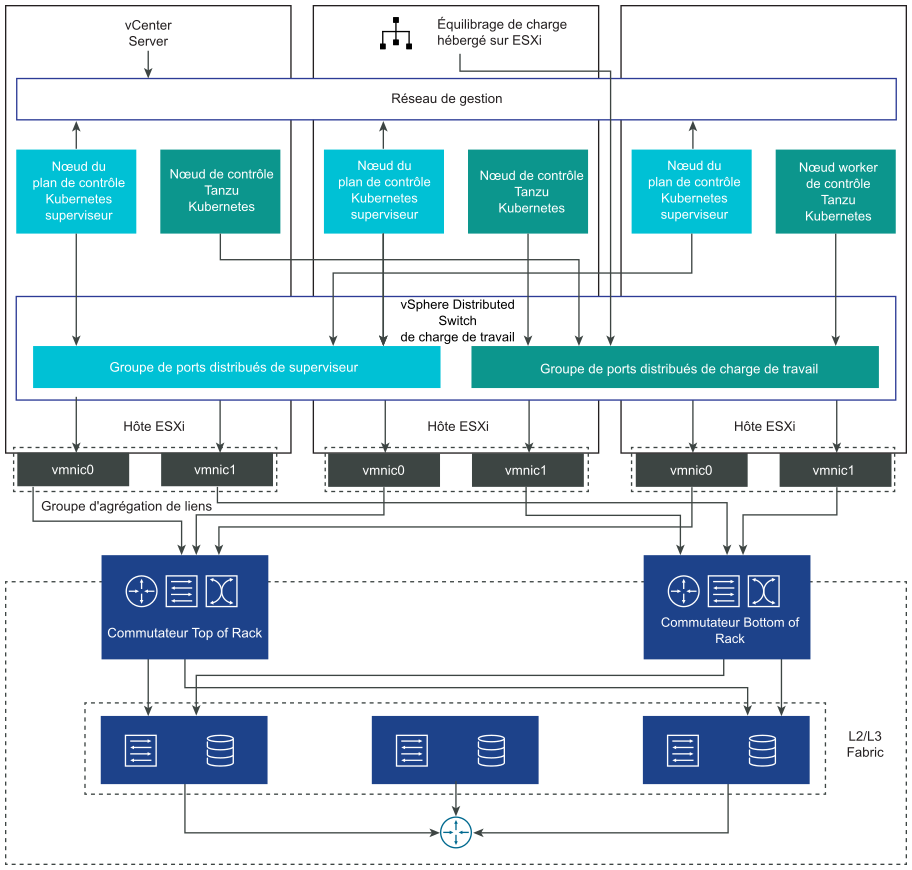 Architecture réseau d'un Superviseur configurée avec la pile de mise en réseau VDS.
