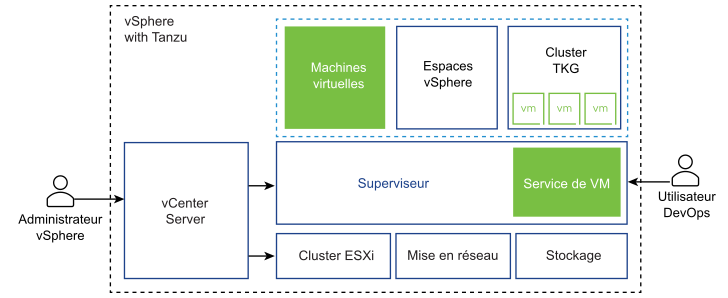 L'illustration présente le service de machine virtuelle en tant que composant qui gère les machines virtuelles autonomes et les machines virtuelles qui composent les clusters Tanzu Kubernetes Grid.