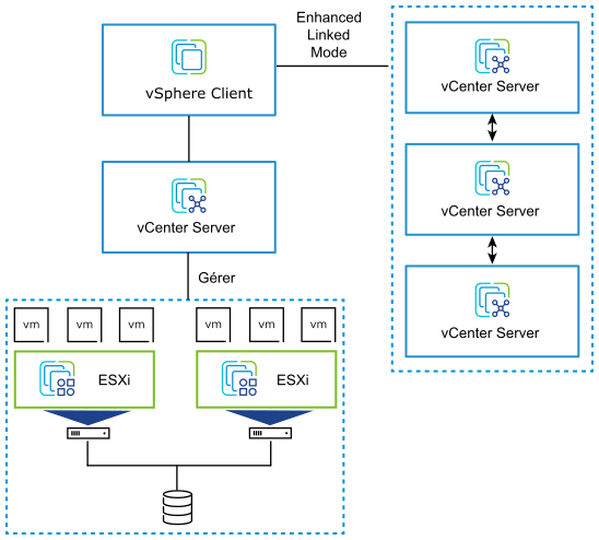 Diagramme de VMware vSphere illustrant la relation entre les hôtes ESXi, vCenter Server, les machines virtuelles et vSphere Client