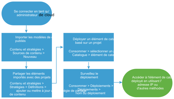 Schéma du workflow de l'importation et du déploiement de modèles de cloud Cloud Assembly.