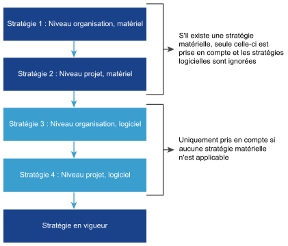 Diagramme représentant l'ordre de classement pour le traitement des stratégies