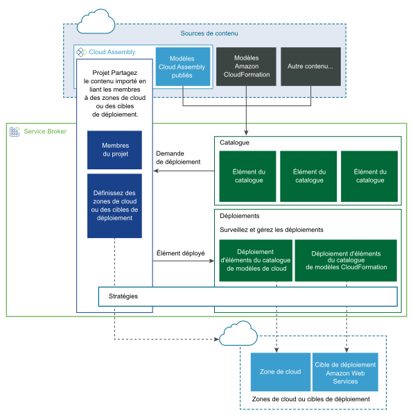 Diagramme des composants du catalogue de services et des interactions