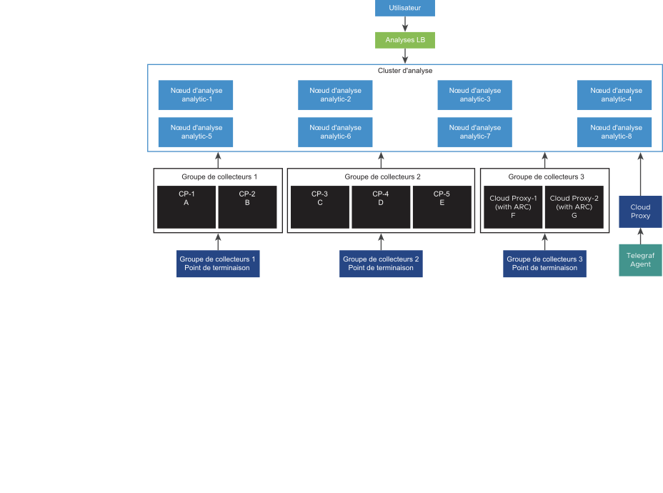 Représentation visuelle d'une architecture de profil de déploiement vRealize Operations à grande échelle qui inclut l'analyse d'équilibrage de charge, les groupes de collecteurs et les clusters d'analyse.