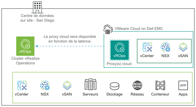Cette image affiche graphiquement la collection de données par le cluster vRealize Operations sur site déployé dans le centre de données San Diego. Les données sont collectées à partir de VMware Cloud on Dell EMC à l'aide du proxy cloud.