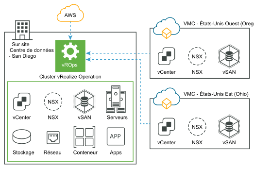 vRealize Operations sur site collectant les données depuis VMware Cloud et AWS sans collecteurs de données à distance