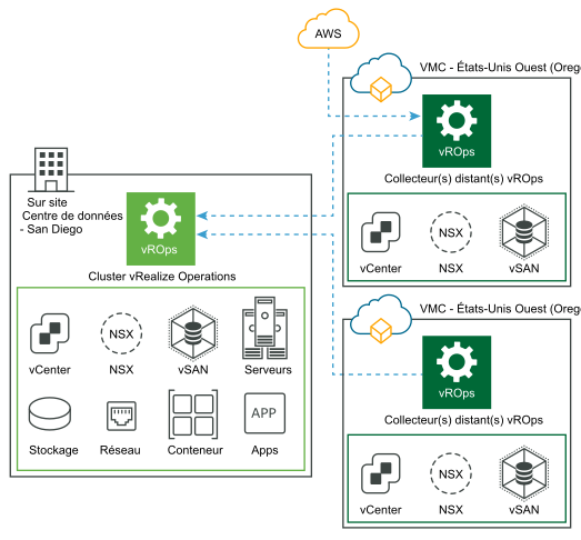 vRealize Operations sur site collectant les données depuis VMware Cloud et AWS avec collecteurs de données à distance