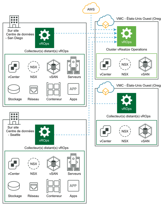 vRealize Operations dans VMC collectant les données de VMC, AWS et sur site avec des collecteurs distants