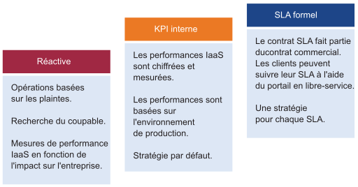 Cette image affiche la relation entre KPI interne, réactif et SLA formelle au moyen d'une représentation graphique.